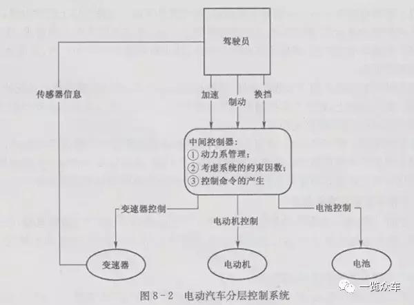 詳解電動汽車整車電子控制系統（詳解電動汽車整車電子控制系統的組成）