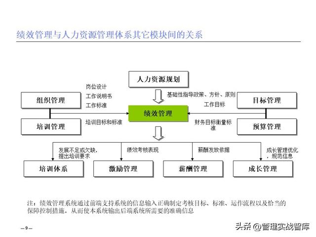 績效管理體系建設(shè)與解決方案（績效管理體系建設(shè)與解決方案怎么寫）