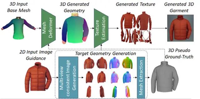 Meta推出Garment3DGen：可基于圖片定制3D服裝（3d服裝圖片怎么做的）