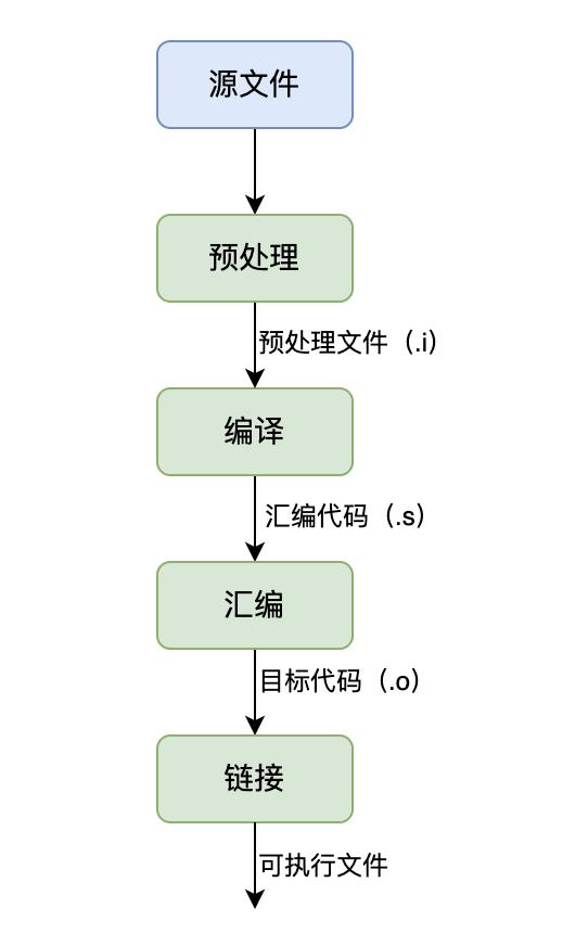 C 程序是如何編譯的（c 程序是如何編譯的呢）