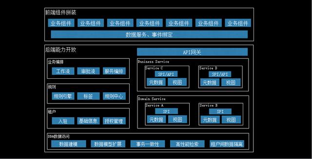 如何構建一個完整的To B應用開發(fā)平臺？（to b運營怎么做）