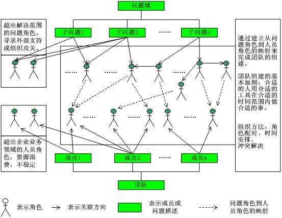 以角色為基礎的軟件開發團隊建設（以角色為基礎的軟件開發團隊建設方案）