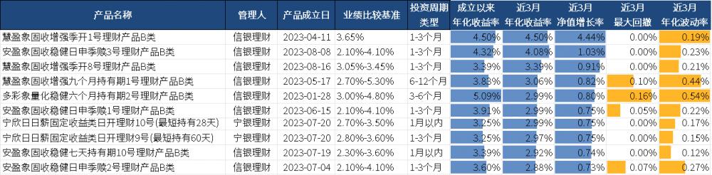 理財公司App產品測評：中低風險產品占絕對主流，固收類近3月最高收益率破4%