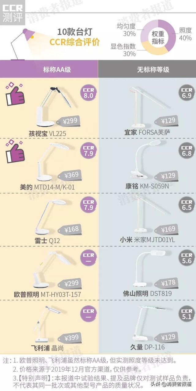 10款臺燈對比測評：小米、宜家表現一般，飛利浦、歐普照明“虛標”