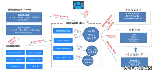 問界低代碼平臺架構設計及業務實踐（問界科技有限公司）