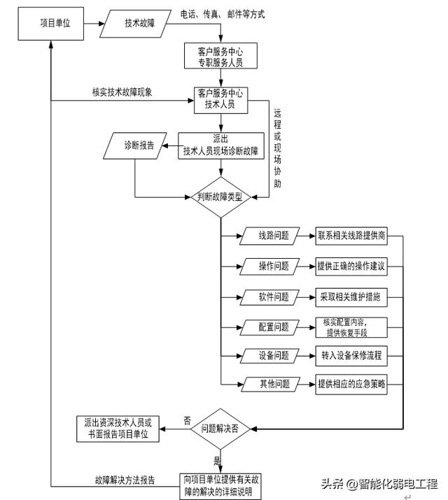 ?弱電工程應急預案及響應流程