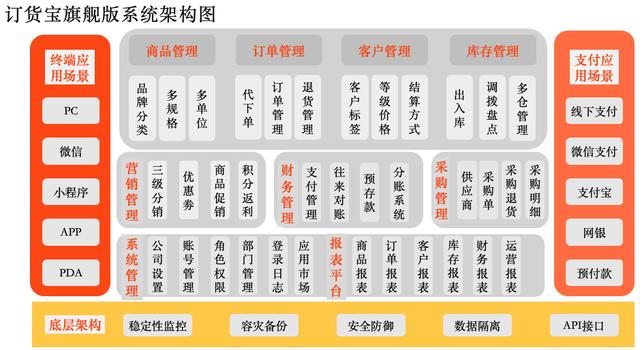 一文看懂什么是訂單系統，批發企業為什么必須用訂單系統（訂單系統都有哪些）