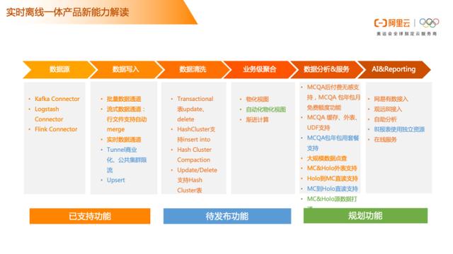 阿里云云原生一體化數(shù)倉—離線實時一體化新能力解讀（云原生 阿里云）