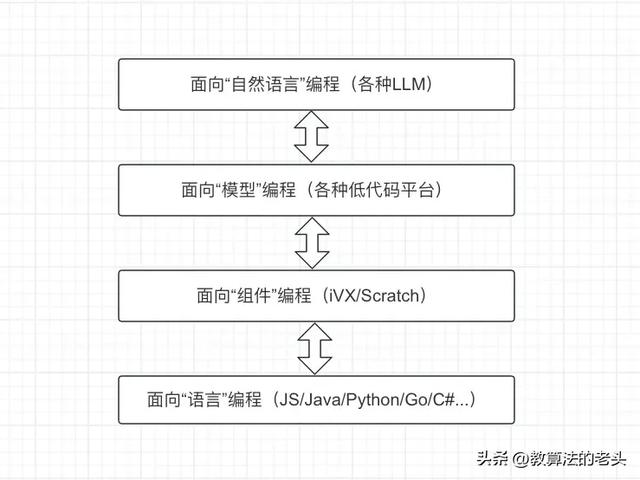低代碼平臺——面向“模型編程”平臺（低代碼平臺的實現方式）
