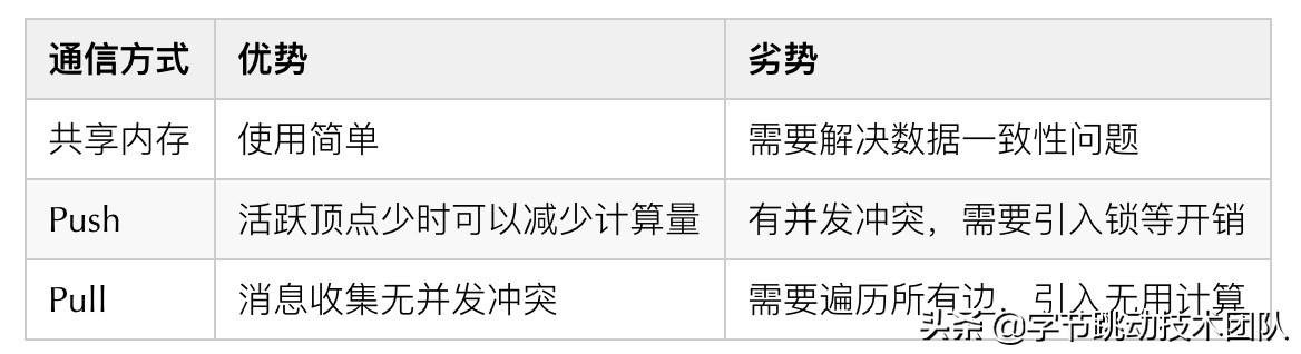 字節跳動自研萬億級圖數據庫 -u0026 圖計算實踐（字節跳動版圖）