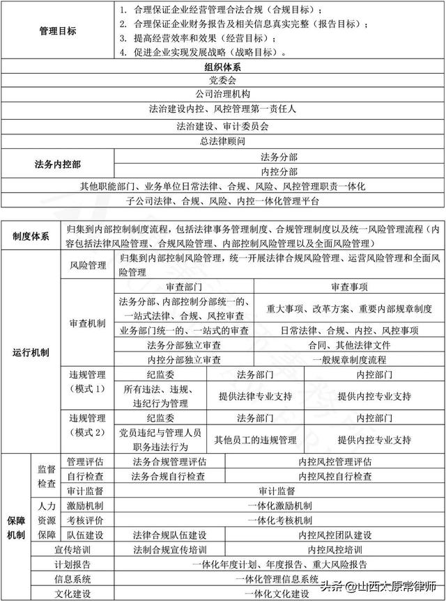 建立企業法律、合規、風險、內控一體化管理平臺（建立企業法律,合規,風險,內控一體化管理平臺的目的）