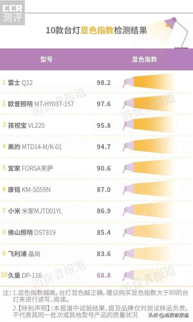 10款臺燈對比測評：小米、宜家表現一般，飛利浦、歐普照明“虛標”