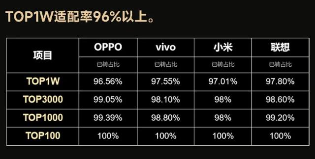 OPPO、vivo、小米、聯想應用商店TOP1W App的64位適配率超96%