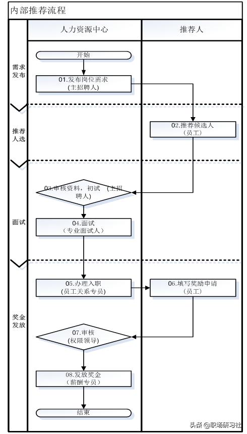 招聘必備：內部員工推薦獎勵制度（規則、流程、表格完備）（內部員工推薦獎勵方案）