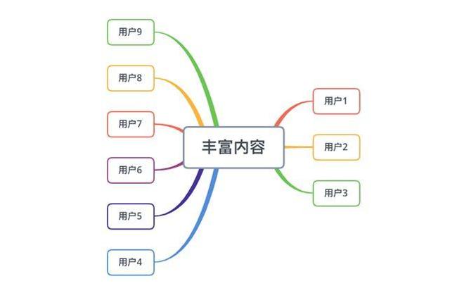 最流行的50款App，告訴你如何提高用戶粘性（如何提高一款app的用戶粘度）