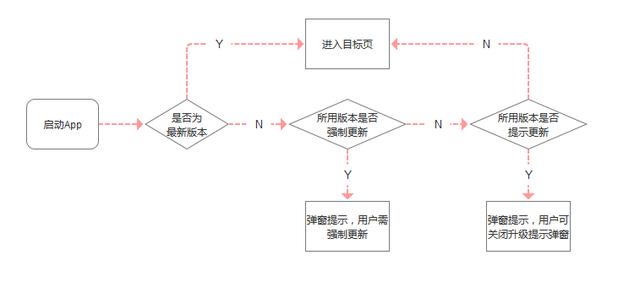 App版本更新：后臺實現策略梳理（app版本更新說明）