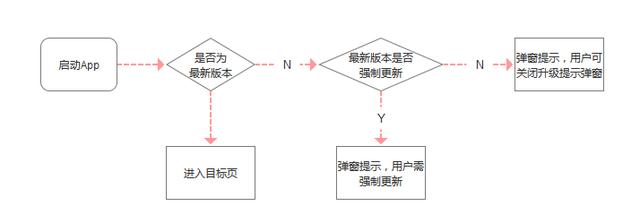App版本更新：后臺實現策略梳理（app版本更新說明）