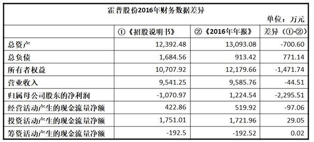 霍普股份闖關IPO：多處財務數據“打架”未中標卻簽了棚改項目合同