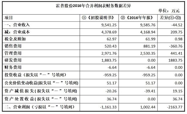霍普股份闖關IPO：多處財務數據“打架”未中標卻簽了棚改項目合同
