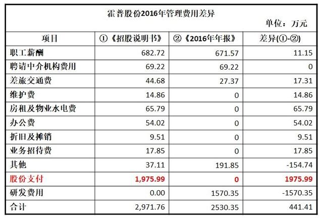 霍普股份闖關IPO：多處財務數據“打架”未中標卻簽了棚改項目合同