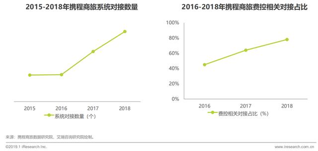 產品分析：威脅與機遇共存——商旅管理行業如何上岸（旅游產品商業模式）