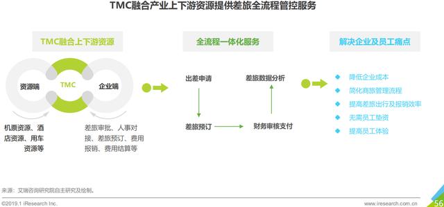 產品分析：威脅與機遇共存——商旅管理行業如何上岸（旅游產品商業模式）