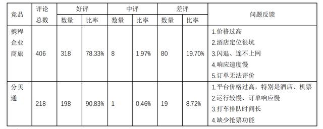 產品分析：威脅與機遇共存——商旅管理行業如何上岸（旅游產品商業模式）