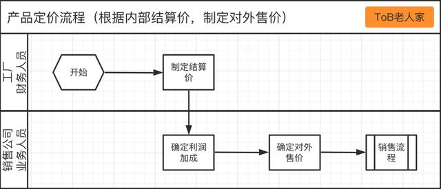 SaaS產品設計，從0到1案例實操（saas 產品設計）