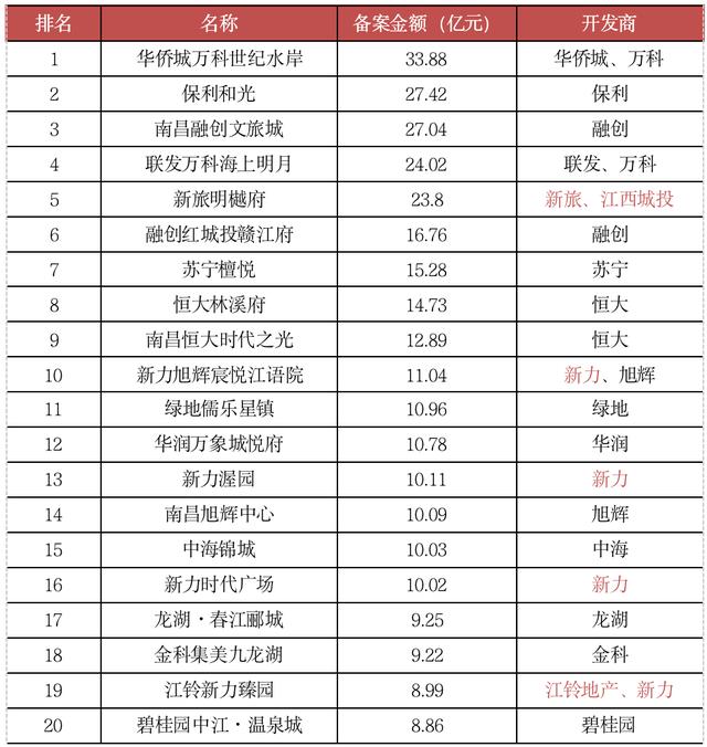 深度研究丨贛系房企分散且規模較小，全省僅一家房企上市（贛系房企20強）