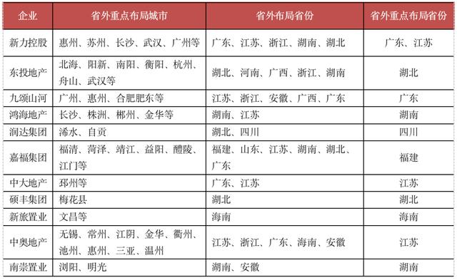 深度研究丨贛系房企分散且規模較小，全省僅一家房企上市（贛系房企20強）