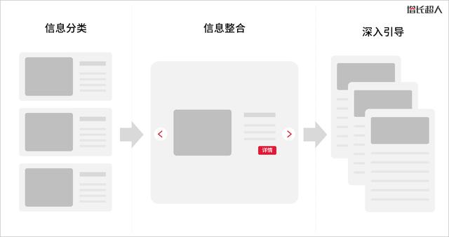 原型圖真正的核心是什么，怎么做好原型圖設計？（原型圖真正的核心是什么,怎么做好原型圖設計）
