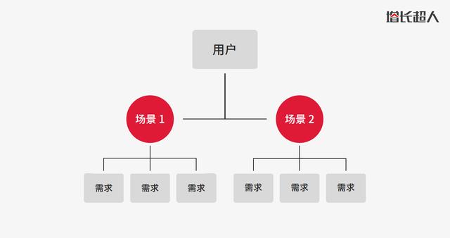 原型圖真正的核心是什么，怎么做好原型圖設計？（原型圖真正的核心是什么,怎么做好原型圖設計）