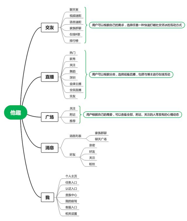 小眾陌生人社交App：愛聊、覓伊、他趣競品分析（愛聊和他趣哪個好）