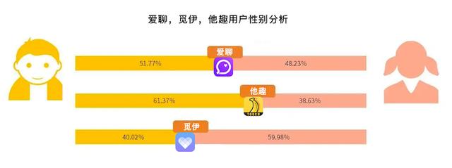 小眾陌生人社交App：愛聊、覓伊、他趣競品分析（愛聊和他趣哪個好）