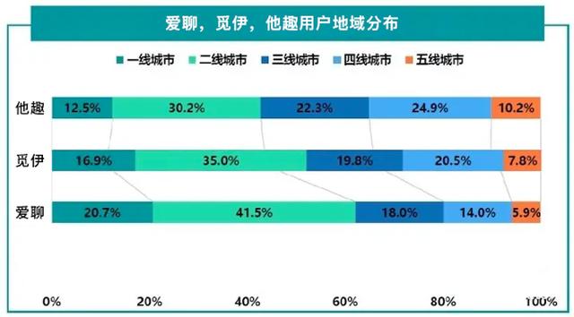 小眾陌生人社交App：愛聊、覓伊、他趣競品分析（愛聊和他趣哪個好）