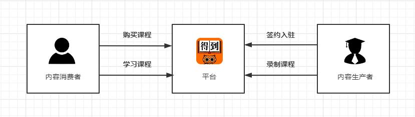 得到APP（得到app是個什么平臺）