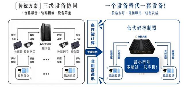 早期項目 - 為了智能化、精細(xì)化解決能源領(lǐng)域控制需求，「極簡物控」推出低代碼控制器