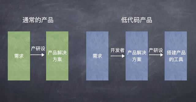 做低代碼產品經理半年后，我有哪些思考（低代碼平臺產品經理）