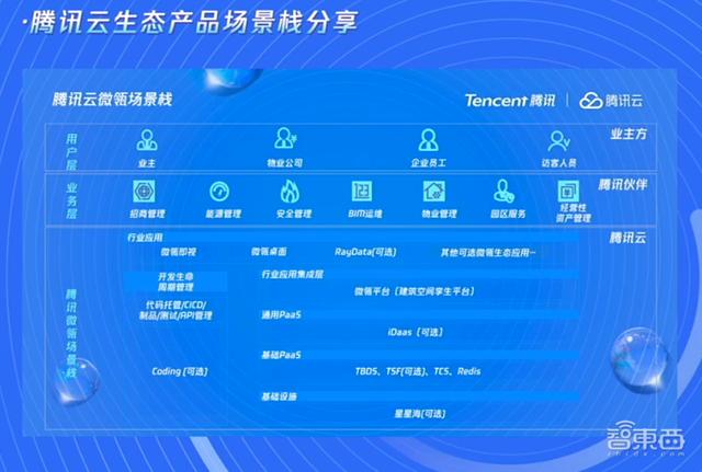 解題智能建造！騰訊公布微瓴場景棧，啟動建筑空間合伙人2.0計劃（騰訊微瓴建筑智能平臺）