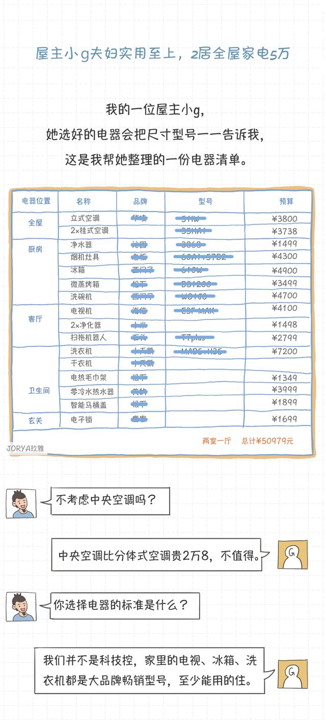 裝修前，需要制作一份電器采購清單（裝修需要買的電器清單）