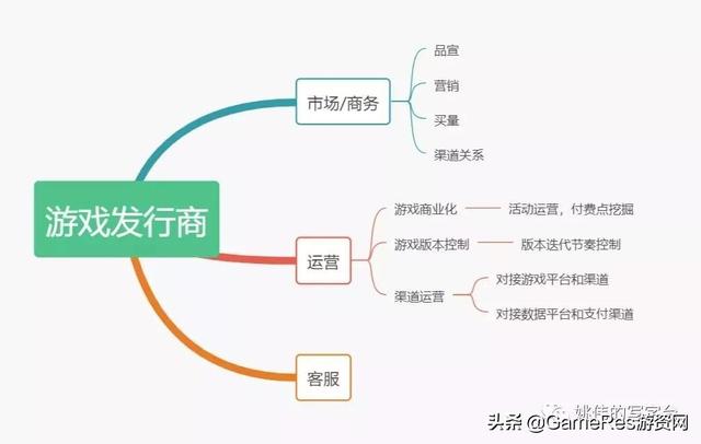 十分鐘理清游戲研發、發行、渠道那些事兒（游戲研發與發行）