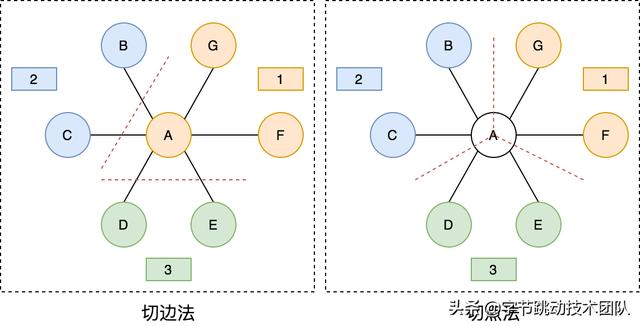 字節跳動自研萬億級圖數據庫 -u0026 圖計算實踐（字節跳動版圖）