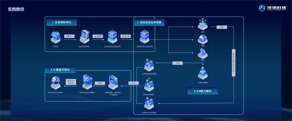 譯筑融合BIM和無代碼構(gòu)建三維數(shù)智化中臺，突破智慧建造瓶頸（譯筑云平臺）