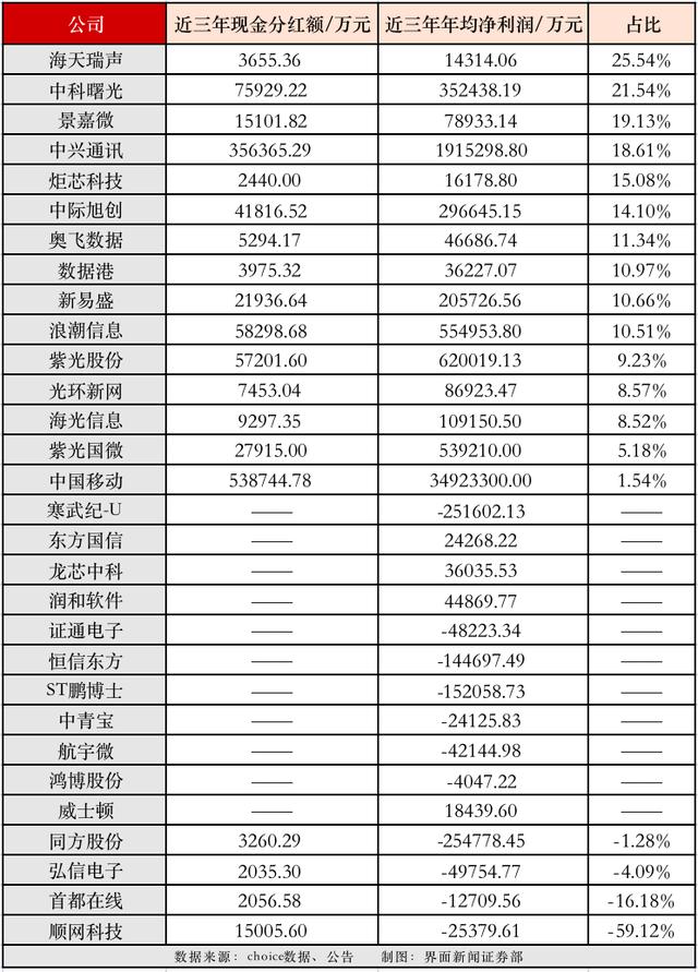 算力概念股半年成績單：中興通訊研發(fā)費(fèi)用最高，大牛股鴻博股份續(xù)虧