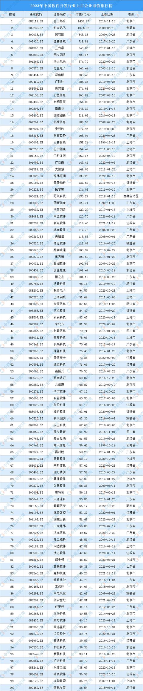 2023年中國軟件開發行業上市企業市值排行榜（2023年中國軟件開發行業上市企業市值排行榜）