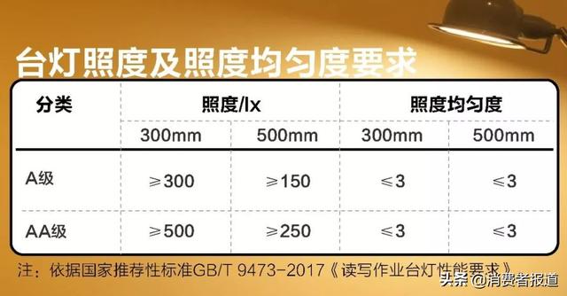 10款臺燈對比測評：小米、宜家表現一般，飛利浦、歐普照明“虛標”