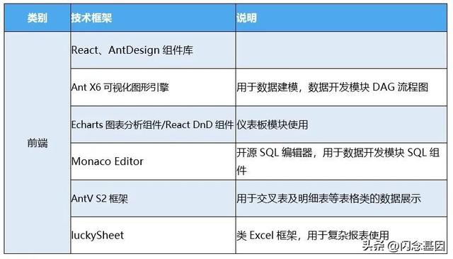 問界低代碼平臺架構設計及業務實踐（問界科技有限公司）