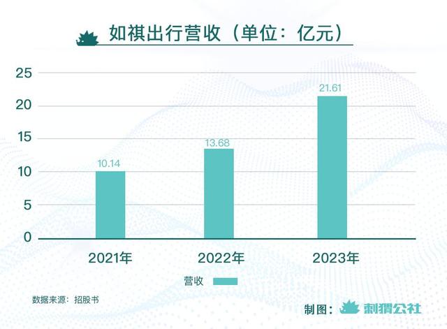 騰訊投資的網(wǎng)約車公司，三年虧20億，要上市了（騰訊投資的網(wǎng)約車公司,三年虧20億,要上市了嗎）