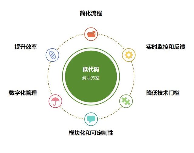 低代碼搭建工程項目管理方案：實現高效智能的數字化管理（對低代碼搭建的理解）