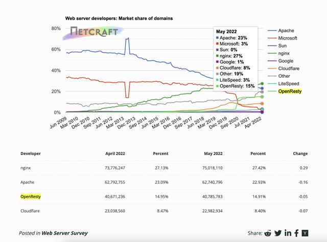 拿過不合格績效，也創造出世界頂級開源項目 - 專訪 OpenResty 章亦春（章亦春百科）